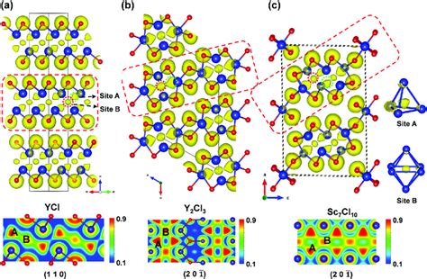 The Electron Localization Function Elf Of A Ycl B Y Cl And