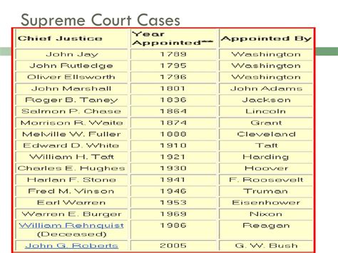 Ppt Supreme Court Cases Powerpoint Presentation Free Download Id