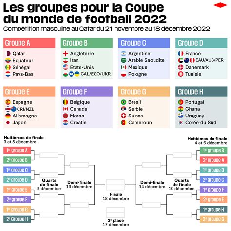 Coupe Du Monde 2022 Le Tirage Au Sort Complet Des Groupes De Hot Sex