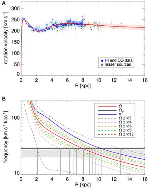 Rotation Curves For Spiral Galaxies Show