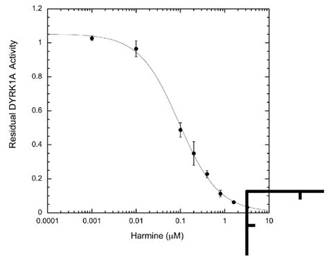 B. Harmine inhibition profile. Harmine inhibition was conducted and ...