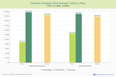 Colorado Colleges 2024 Tuition Comparison