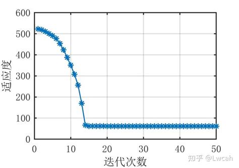 【matlab】数据拟合第11期 基于粒子群迭代的拟合算法 知乎