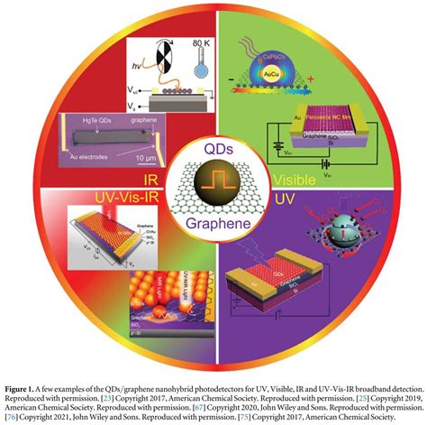 Image Sensors World: Quantum Dot/Graphene Detectors Reviews