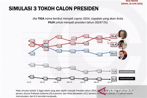 Survei Populi Center Elektabilitas Ganjar Ungguli Prabowo Dan Anies