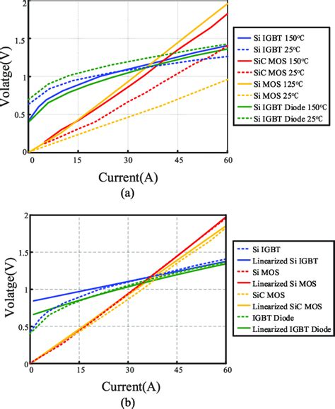 Typical Output Characteristics Of Si IGBT Si MOSFET And SiC MOSFET