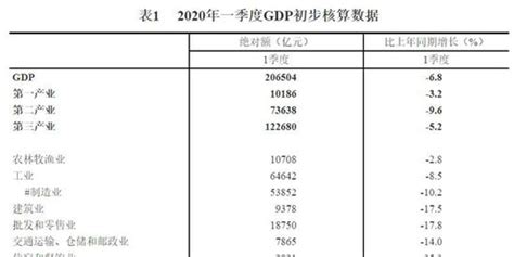 统计局公布一季度gdp初步核算结果手机新浪网