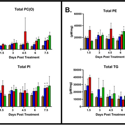 Total Lipid Class Abundance During Hcc Transgene Expression Many Lipid