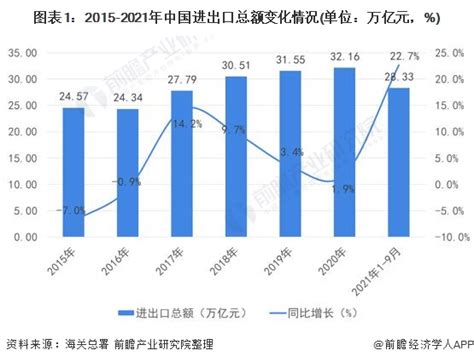 2022年中国对外贸易行业进出口现状及发展趋势分析 电商平台成为拓展外贸市场主要方式行业研究报告 前瞻网