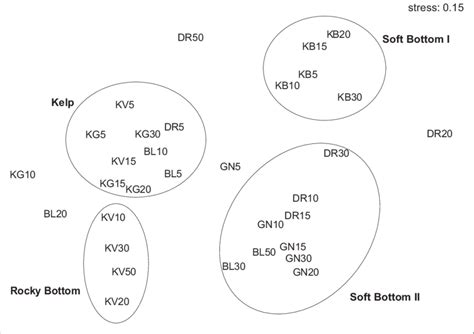 The Dendrogram And MDS Plot Of BrayCurtis Similarities Of