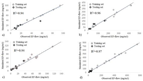 2020 Prediction Of Odour In Sewer Systems Using Data Driven Methods Tu Berlin