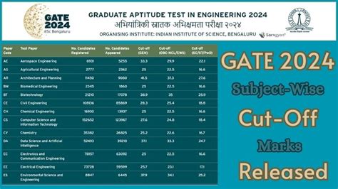 GATE 2024 Subject Wise CutOff Marks Out Check Details Here SarvGyan News