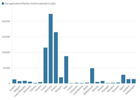 Per Numero Di Domande Presentate Per Ottenere Il Rilascio Di Un Visto