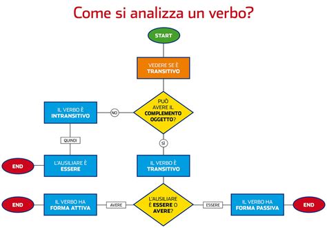 Il Blog Della Santa Caterina I Verbi Un Diagramma Di Flusso