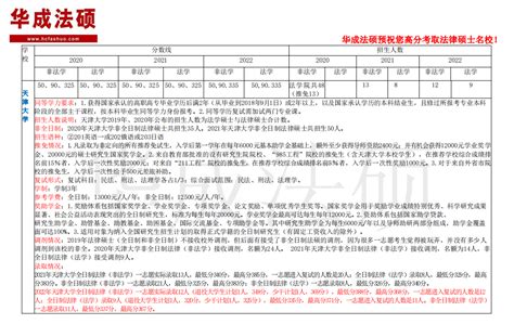 【华成法硕】2023华天津大学法律硕士报考择校信息（招生人数、分数线、复试录取调剂、住宿及奖学金） 知乎