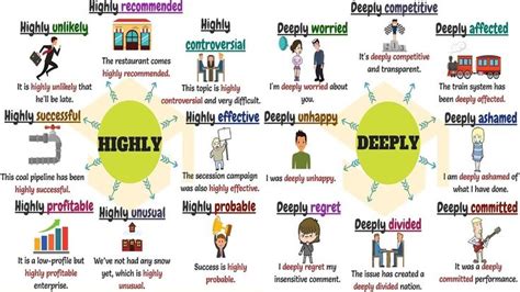 Common Collocations With Intensifying Adverbs Highly Deeply And