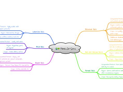 Types Of Soils Mind Map