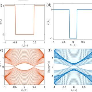 A Schematic Of Anisotropic Projection Of Bulk Spectrum With Two Dirac