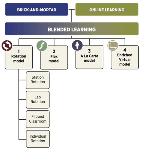 What Is Blended Learning Why It Matters And How To Apply It