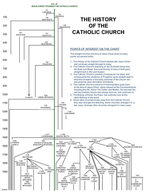 The History of the Catholic Church