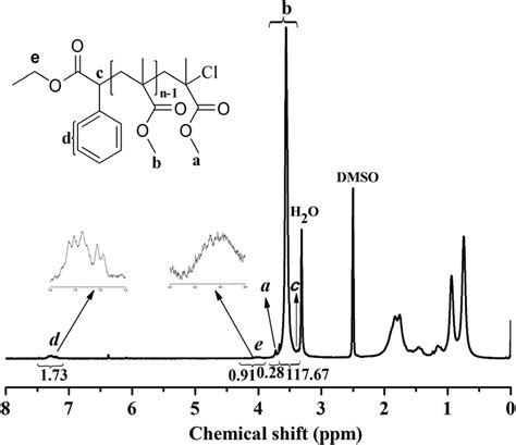 1 H Nmr Spectrum Of Pmma M N Gpc 11 000 G Mol −1 M W M N 1 12 Download Scientific