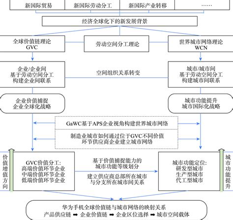 Construction And Reconstruction Of Global Value Chain Based On The