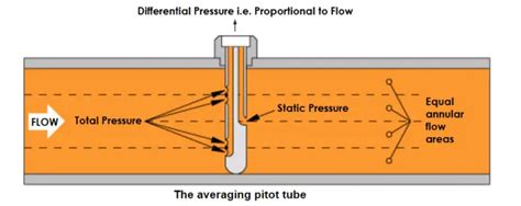 ️ Pitot Tube Animation Inst Tools