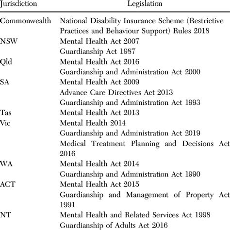 Restrictive Practices Regulation In Australia Download Scientific Diagram