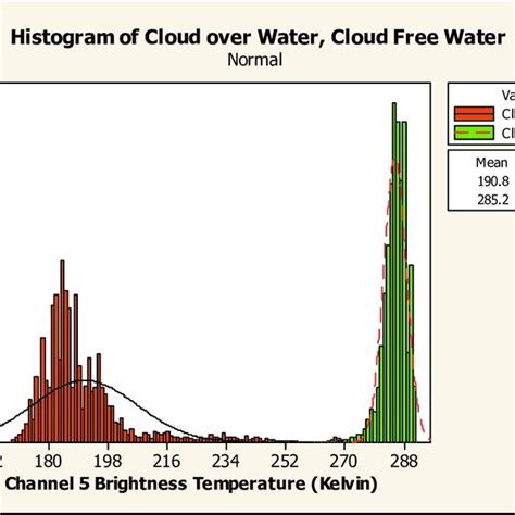 The Histogram Of Channel Reflectance For Cloud Over Water And Cloud