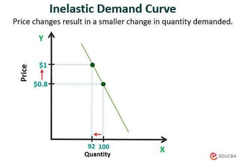 Demand Curve In Economics Examples Types How To Draw It