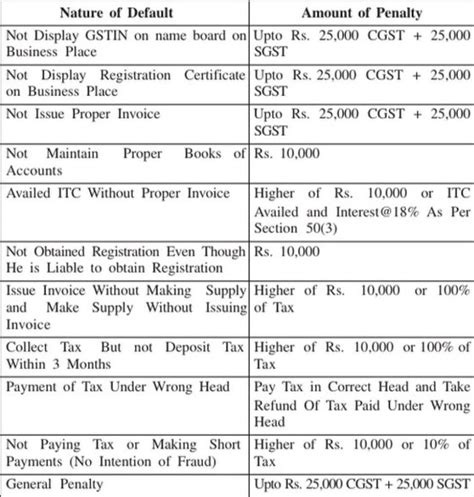 Proposed Gst Law Procedures And Compliances Ca Rajput Jain