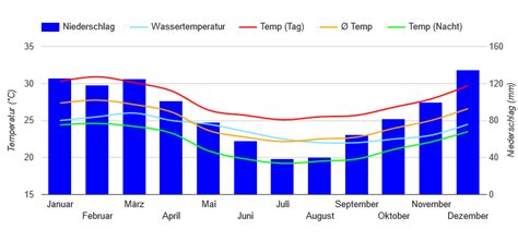 Best Time to Visit Rio de Janeiro (Climate Chart and Table)