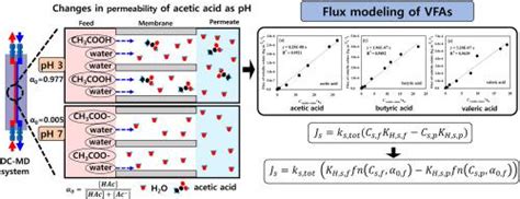 模拟膜蒸馏中挥发性脂肪酸的通量与 Ph 的影响journal Of Membrane Science X Mol