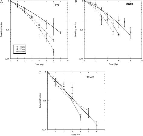 Survival Curves Of V Sq B And Scc Cells After Exposure To Protons