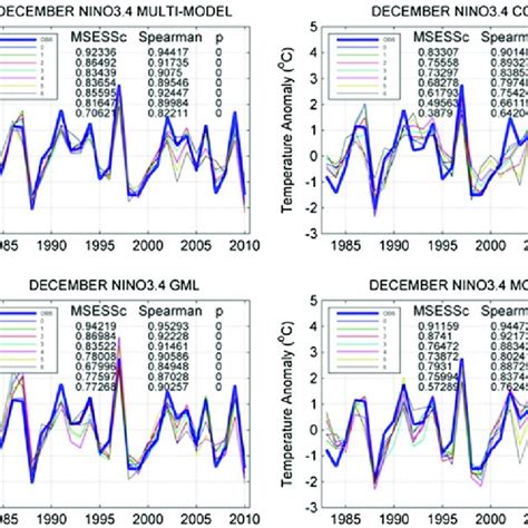 December Ni O Sst Anomaly C Single And Multi Model Forecasts Over