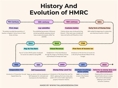 Hmrc Stamp Duty How Land Tax Came To Be In United Kingdom