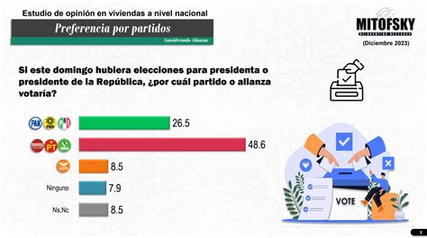 Elecciones Presidenciales 2024 Preferencias Entre Partidos Políticos