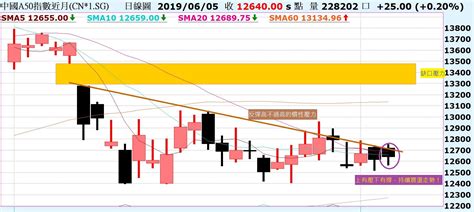 台股慣性力守5日線，緩步墊高！陸股上有壓下有撐，持續震盪！ Noahsarkofstock Histock嗨投資理財社群