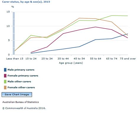 4430 0 Disability Ageing And Carers Australia Summary Of Findings