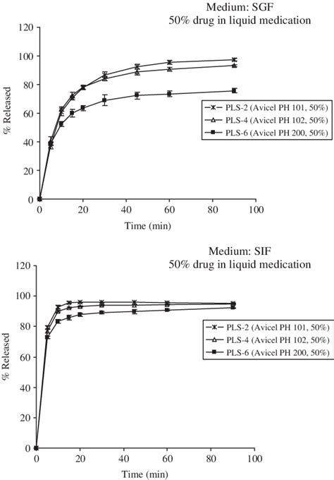 Dissolution Profile Of Piroxicam Liquisolid Tablets Containing 50 Drug