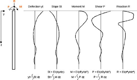 Deflection Slope Bending Moment Shearing Force And Soil Reaction