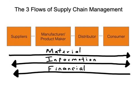 Supply Chain Management Scm What Is It What Are 3 Flows In It How To Use It In Your Sales