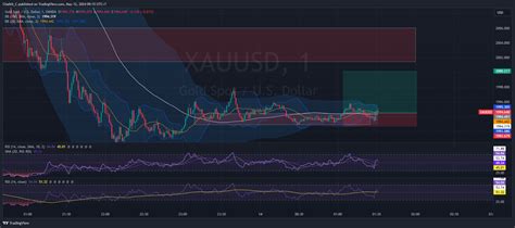 Oanda Xauusd Chart Image By Chaikit C Tradingview