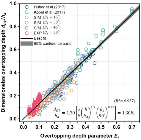 Relative Maximum Overtopping Depth í µí± í µí± í µí± ℎ í µí± Versus