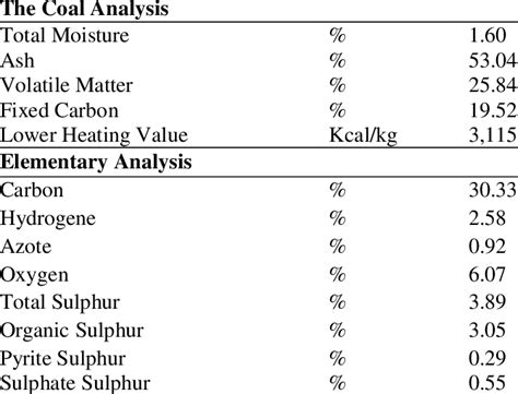 The Results Of The Coal Analysis Download Scientific Diagram