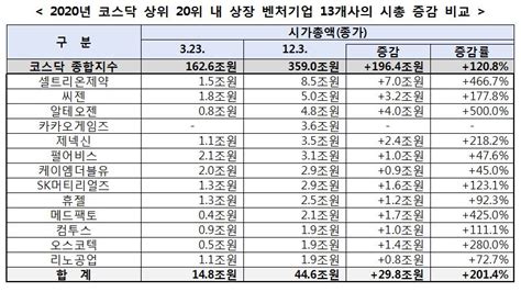 코스닥 시가총액 상위 20곳 중 13곳 벤처시총 85배↑기업도