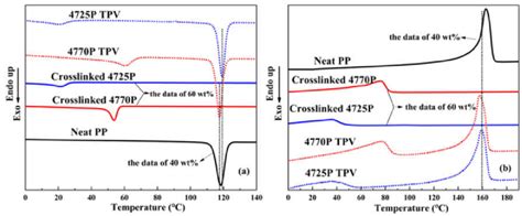 DSC Cooling 10 C Min Thermograms And The Subsequent Melting 10