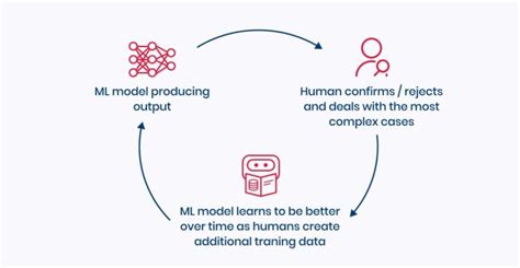 How To Upgrade Business With Human In The Loop Machine Learning