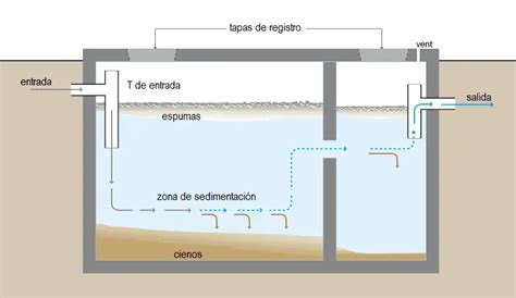 Fosa S Ptica Qu Es Y Consejos De Mantenimiento Hidrotec