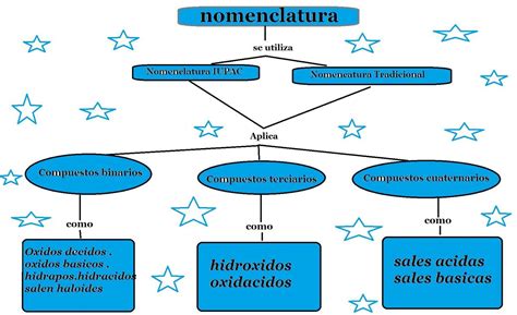 Un Mapa Conceptual De La Nomenclatura Brainly Lat The Best Porn Website